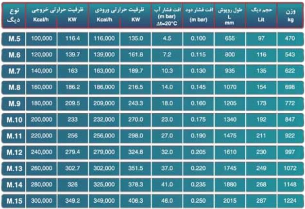 مشخصات دیگ چدنی Mi3 سری M