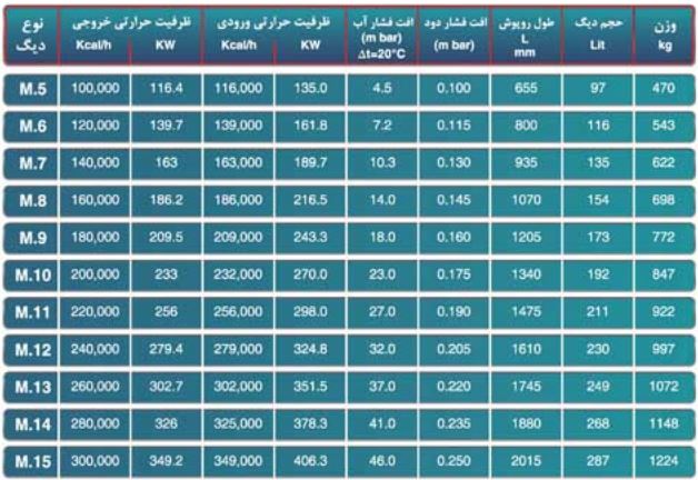 مشخصات دیگ چدنی Mi3 سری M