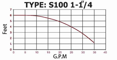 نمودار هد و دبی پمپ سیرکولاتور "1/4 1 S100