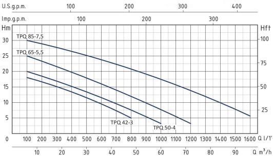 منحنی پمپ لجن کش مدل  TPQ سری 42