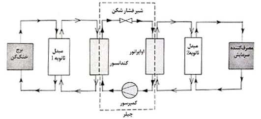 طرح سیستم تهویه مطبوع با استفاده از مبدل حرارتی