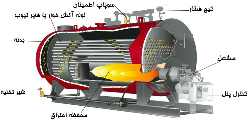 کنترل پنل دیگ بخار