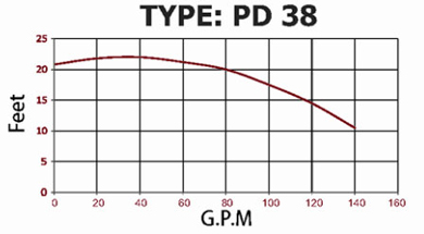 نمودار هد و دبی پمپ سیرکولاتور PD38 