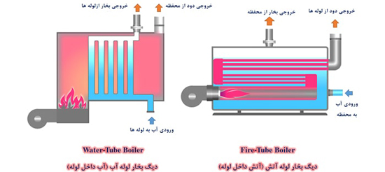 نوع محفظه احتراق دیگ بخار