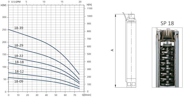 منحنی پمپ شناور سیستما سری SP 18