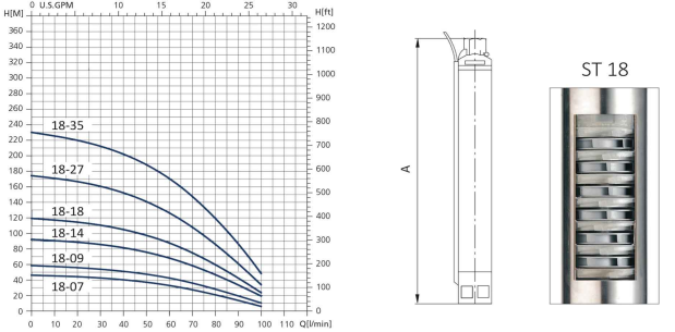 منحنی پمپ شناور سیستما سری ST 18