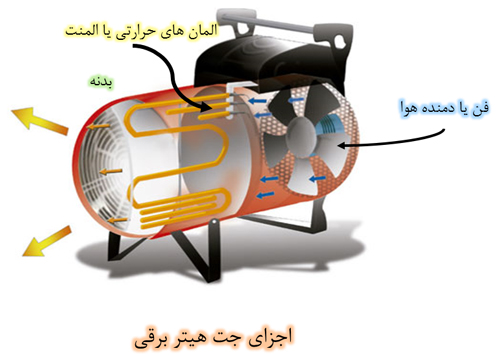 اجزای جت هیتر برقی