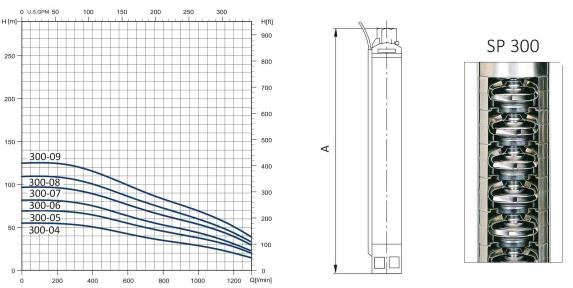 منحنی پمپ شناور سیستما سری SP 300