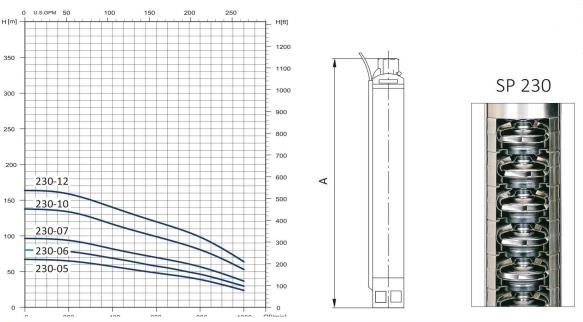 منحنی پمپ شناور سیستما سری SP 230