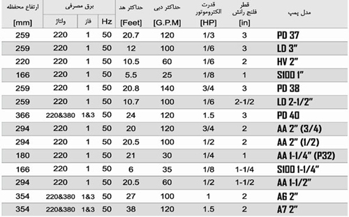 جدول مشخصات فنی الکتروپمپ ها