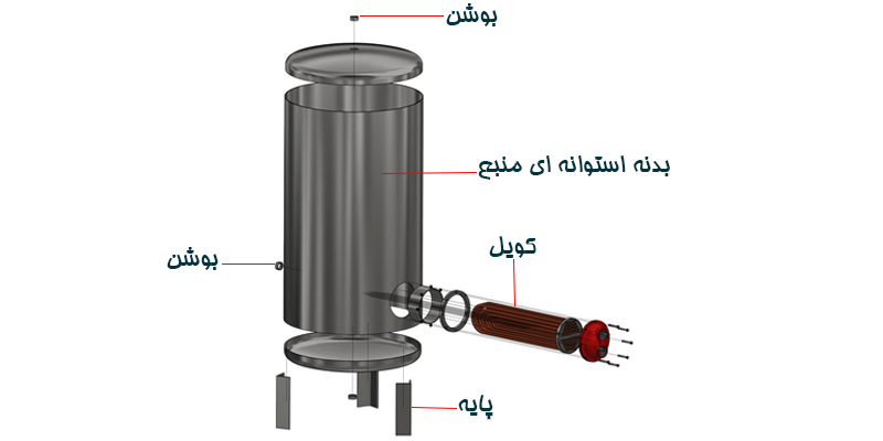 اجزای منبع کویل دار