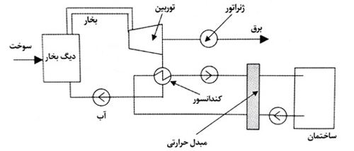 مبدل حرارتی در نیروگاه ترکیبی برق و حرارت