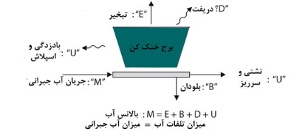 تغییر ظرفیت برج خنک کننده ناشی از تغییر دبی و سرعت هوای عبوری از برج