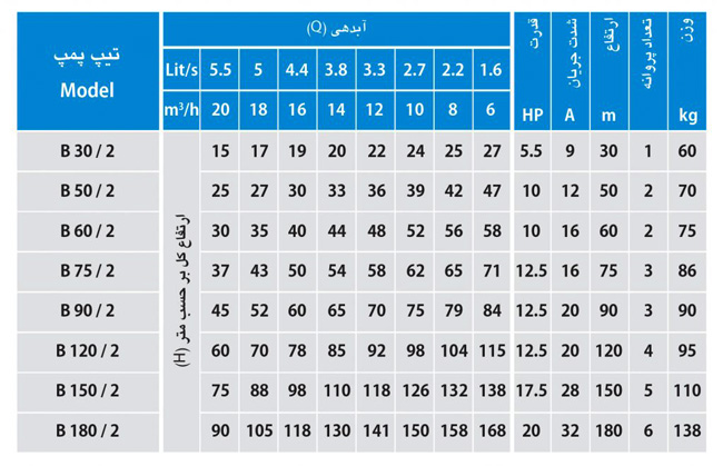 مشخصات فنی انواع پمپ شناور بهار پمپ