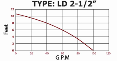 نمودار هد و دبی پمپ سیرکولاتور  "1/2 2 LD