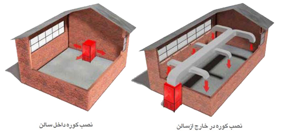نصب کوره هوای گرم انرژی