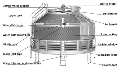 اجزای اصلی برج خنک کننده