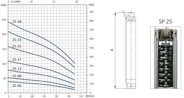 منحنی پمپ شناور سیستما سری SP 25