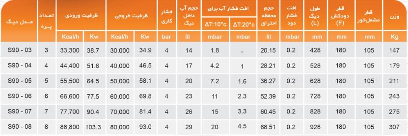 مشخصات فنی دیگ ام ای تری سری S90