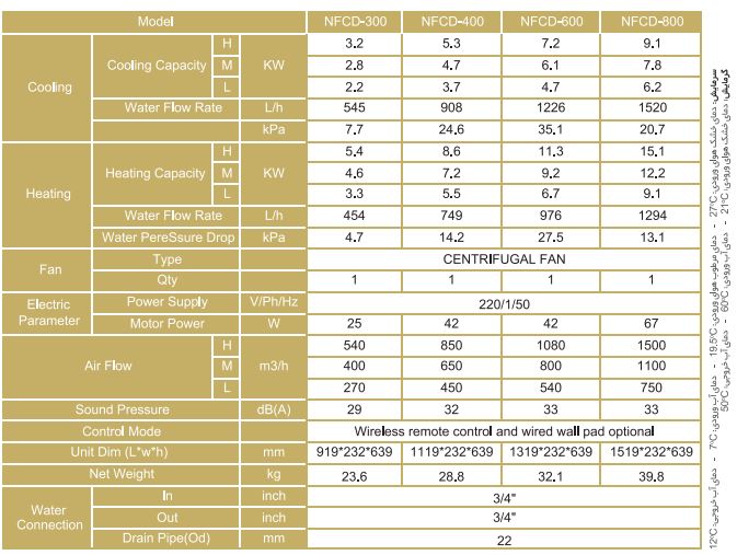 مشخصات فن کویل زمینی دکوراتیو NFCD300