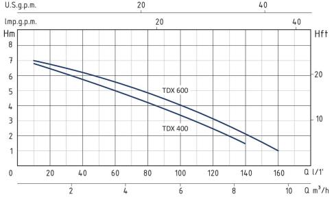 منحنی انواع پمپ کفکش استنلس استیل TDX سیستما
