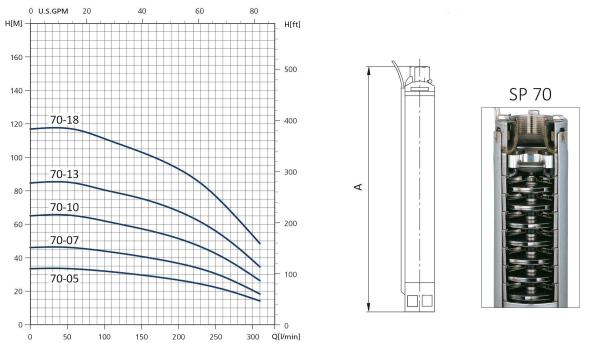 منحنی پمپ شناور سیستما سری SP 70