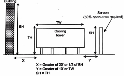 شرایط نصب برج خنک کننده بامین تهویه