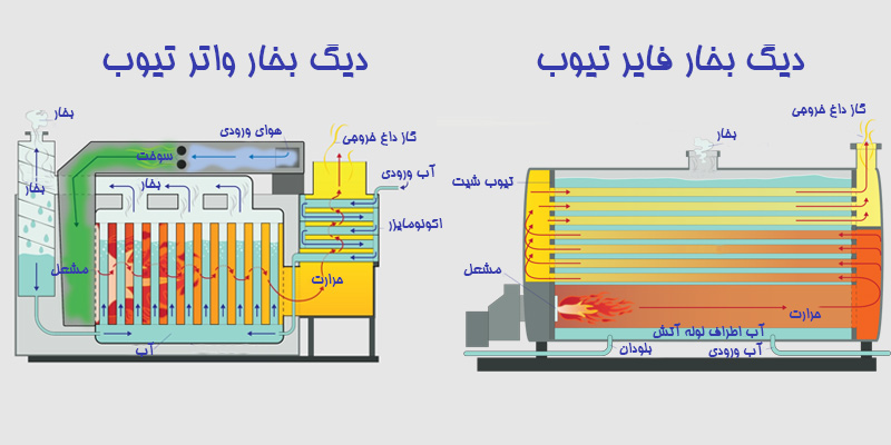 اجزای انواع دیگ بخار یا بویلر