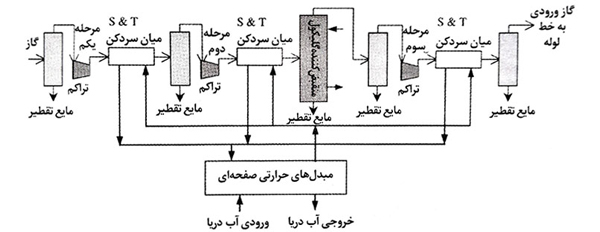 مبدل حرارتی پوسته و لوله