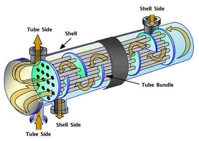 طراحی لوله ها در مبدل حرارتی پوسته و لوله