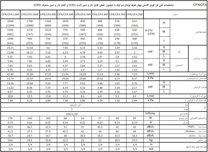 مشخصات فن کویل کاستی 4 طرفه تهویه مدل اوشان