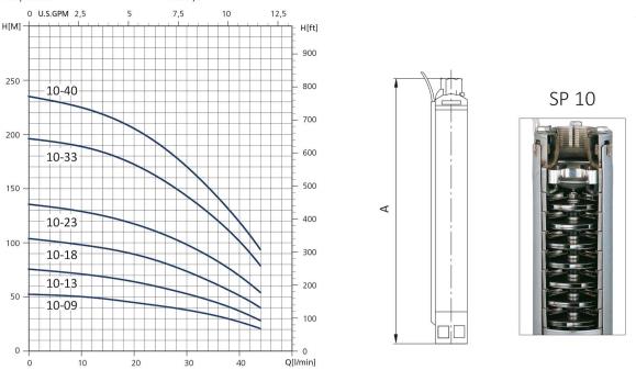 منحنی پمپ شناور سیستما سری SP 10