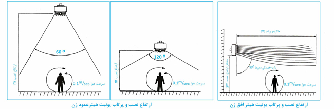 نصب یونیت هیتر صبافرین