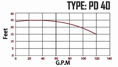 نمودار هد و دبی پمپ سیرکولاتور PD 40