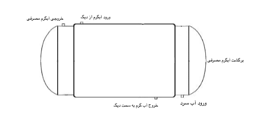 ساختار منبع دوجداره