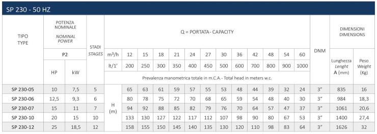 اطلاعات فنی پمپ شناور سیستما سری SP 230