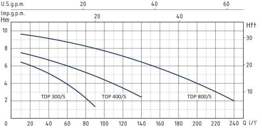 منحنی انواع پمپ کفکش TDP سیستما