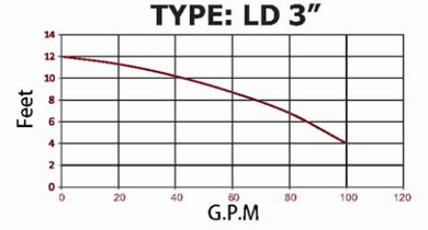 نمودار هد و دبی پمپ سیرکولاتور  "LD3 