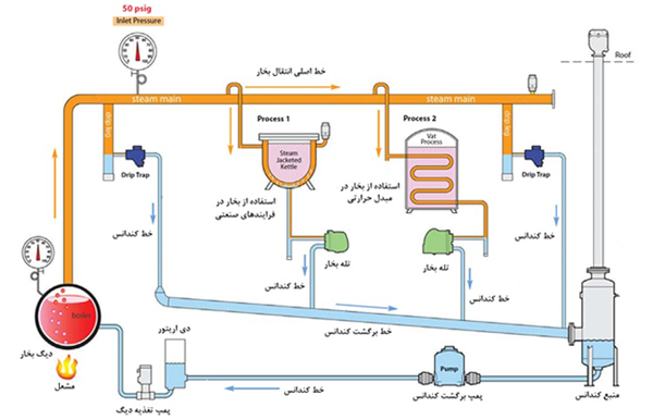 اجزای دیگ بخار