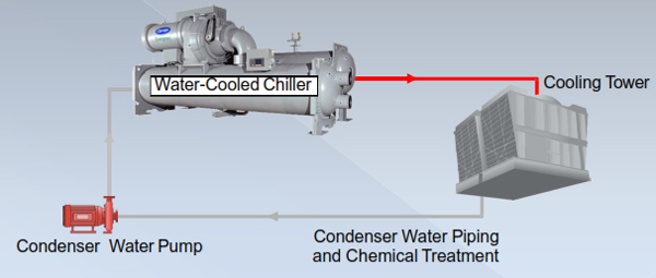 چیلر آب خنک
