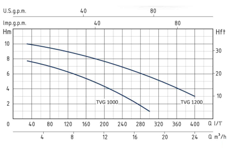 منحنی پمپ لجن کش TVG  سیستما
