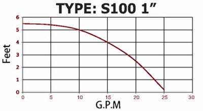 نمودار هد و دبی پمپ سیرکولاتور  "S100-1