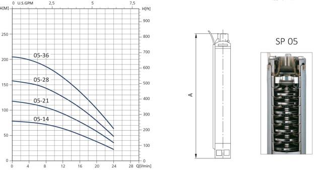 منحنی پمپ شناور سیستما سری SP 05
