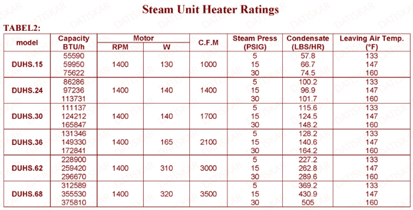 جدول مشخصات فنی یونیت هیتر بخار داتیس کار