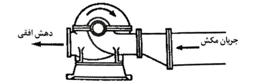 جلوگیری از کاویتاسیون در بوستر پمپ