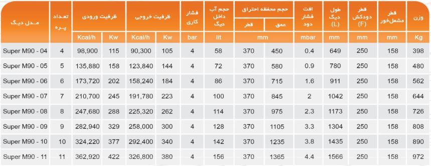 مشخصات دیگ چدنی ام ای تری سری SUPER M90