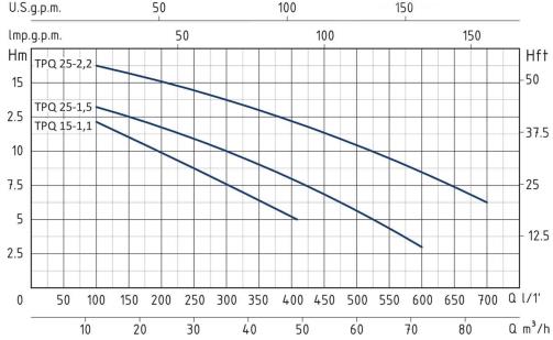 منحنی پمپ لجن کش مدل  TPQ سری 15 و 25