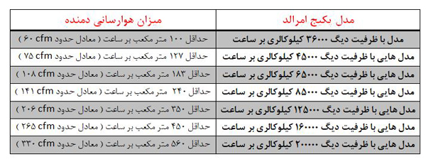 میزان هوادهی به محل نصب برای مدل های مختلف پکیج امرالد