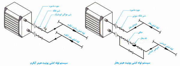 لوله کشی یونیت هیتر صبافرین