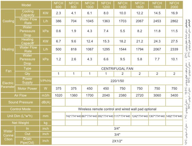 مشخصات فن کویل کانالی NFCH1000